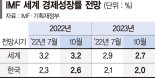 IMF, 내년 성장률 전망 더 낮췄다…한국 2%대 턱걸이