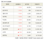 [fnRASSI]장마감, 코스닥 상승 종목(유신 30.0% ↑)