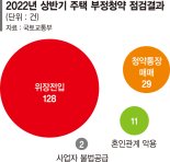 위장전입·이혼에 뱃속 태아까지 이용… 부정청약 무더기 적발