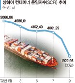 해상운임 9개월새 62% 하락… 해운업계 잔치 끝났다