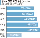 [단독]늘어나는 '억울한 옥살이'… 형사보상금 매년 예산 초과