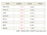 [fnRASSI]오늘의 상한가, 위메이드맥스 30.0% ↑