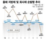 빅스텝+레고랜드 사태에 채권시장 '냉랭'.. 기업 "차환보다 현금상환" [fn마켓워치]