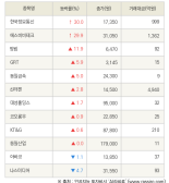 [fnRASSI]한국정보통신, 에스비비테크 등 12종목 52주 신고가 경신