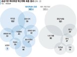 350개 공공기관 '복지 구조조정'… 학자금·경조사비·휴가 등 축소