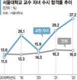 서울대 교수 자녀 4명중 1명 ‘서울대 수시’ 합격