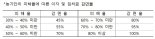 농지은행사업 자연재해 피해농가 이자·임차료 감면