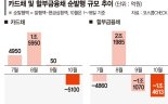 카드사·캐피탈도 '돈맥경화'… 카드채 금리 6% 넘본다