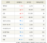 [fnRASSI]형지I&C, 양지사 등 10종목 52주 신고가 경신