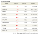 [fnRASSI]장마감, 코스닥 상승 종목(형지I&C 30.0% ↑)