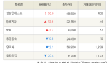 [fnRASSI]경동인베스트, 만호제강 등 6종목 52주 신고가 경신