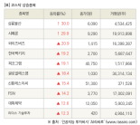 [fnRASSI]장마감, 코스닥 상승 종목(삼륭물산 30.0% ↑)