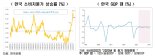 "韓, 스태그플레이션 초입…내년 성장률 1.9% 그칠 것"