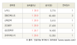 [fnRASSI]오늘의 상한가, 노터스 30.0% ↑