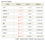 [fnRASSI]장마감, 코스닥 상승 종목(노터스 30.0% ↑)