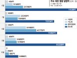 "채권시장 마중물 역할 기대" "단기처방 그쳐 시장불안 지속" ['50조 유동성' 시장 숨통 트나]