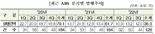 “MBS 뚝”···3분기 ABS 발행액 전년比 6%↓