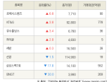 [fnRASSI]로체시스템즈, KT&G 등 8종목 52주 신고가 경신