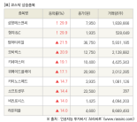 [fnRASSI]장마감, 코스닥 상승 종목(삼영에스앤씨 29.9% ↑)