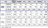 서울 공립 중·고교 교사 임용고시 경쟁률 8.53대 1…전년보다 감소