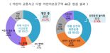 어린이 보호구역 사고, 5건 중 2건은 '횡단 중 사고'