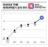 연세의대, THE 세계대학평가 32위, 국내 1위 차지