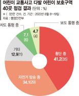 "스쿨존 ‘횡단 중 사고’ 잦아… 표지판 등 정비 필요"