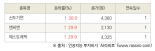 [fnRASSI]오늘의 상한가, 신도기연 30.0% ↑