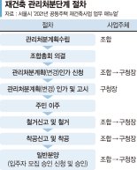 둔촌주공 일반분양때 중도금 대출 12억까지 된다