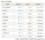 [fnRASSI]장마감, 코스닥 하락 종목(에스디생명공학 -30.0% ↓)