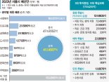 서울시 내년 예산 47조…‘약자와의 동행’에 13조 쓴다