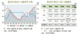 "G2 성장세 둔화로 내년 동남권 경기 하방압력 확대될 것"