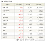 [fnRASSI]장마감, 코스닥 상승 종목(미래나노텍 30.0% ↑)