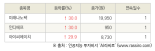 [fnRASSI]오늘의 상한가, 미래나노텍 30.0% ↑