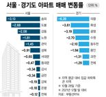 송파 -3.13%·노도강 -1% 이상…서울 자치구 12곳 집값, 평균보다 더 빠졌다