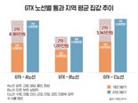 GTX A노선 인근 주택매매가 최대 2.8억 올라