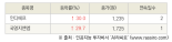 [fnRASSI]오늘의 상한가, 인디에프 30.0% ↑