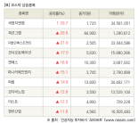 [fnRASSI]장마감, 코스닥 상승 종목(국영지앤엠 29.7% ↑)