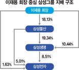 이재용 전자 지분 1.63% '약한 고리'… '전자 인적분할' 등 거론 [뉴삼성 암초를 넘어라]