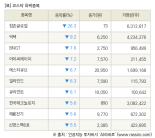 [fnRASSI]장마감, 코스닥 하락 종목(참존글로벌 -26.3% ↓)