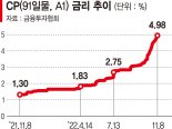 자금경색 전방위 확산… 증권사, PF 올스톱