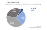 경기도 중소기업 70% "탄소국경조정제도 대응 못 해" 맞춤형 지원 필요