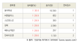 [fnRASSI]오늘의 상한가, 동아화성 30.0% ↑