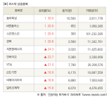 [fnRASSI]장마감, 코스닥 상승 종목(동아화성 30.0% ↑)