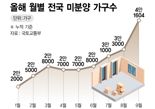 청약자들이 '갑'.. 미분양 4만인데 5만가구 또 쏟아진다