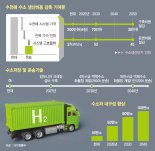 그린수소 생산기술 100% 국산화… 전문기업 600개로 늘린다 [세계 1위 수소산업 육성]