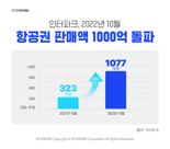 인터파크, 10월 항공권 판매액 1000억원 돌파