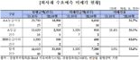 단기자금시장 ‘꽁꽁’···발행 채권 3분의 1이 미매각