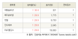 [fnRASSI]오늘의 상한가, 대창솔루션 30.0% ↑