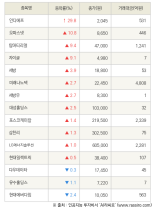 [fnRASSI]인디에프, 오파스넷 등 15종목 52주 신고가 경신